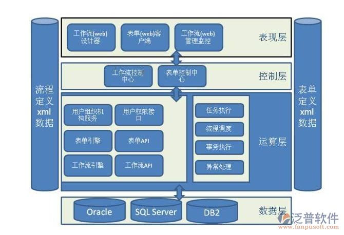 Java技术开发OA办公自动化软件系统流程从需求到部署