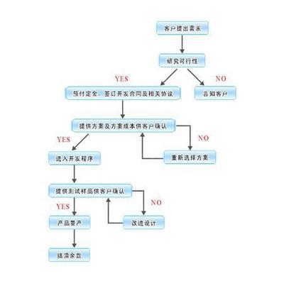 佛山市南海区沃康电子科技 自动化控制系统研发与工业控制器开发的电子项目合作优选