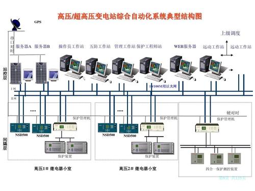 NS2000变电站综合自动化系统自动化控制系统开发